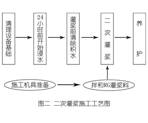 天水灌浆料施工工艺—文字完整版